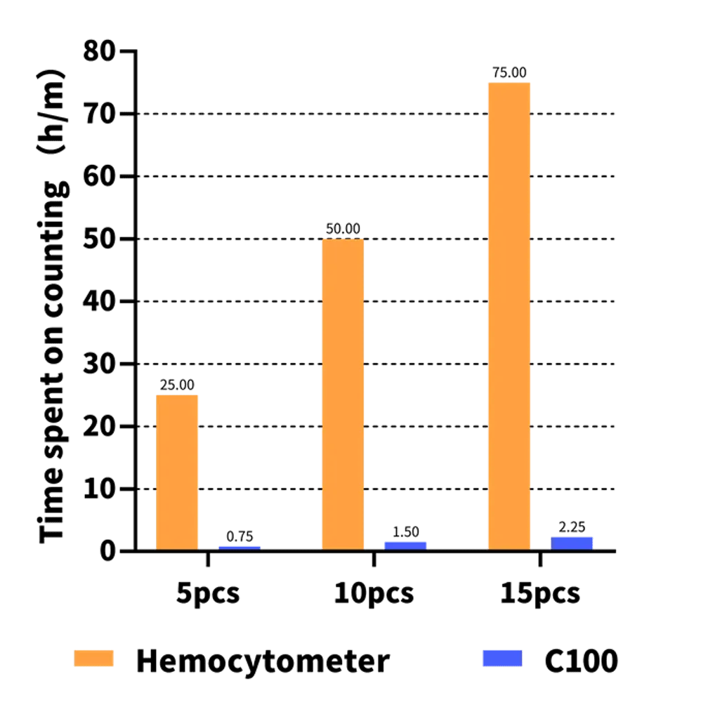 C100/C100-SE Automated Cell Counter