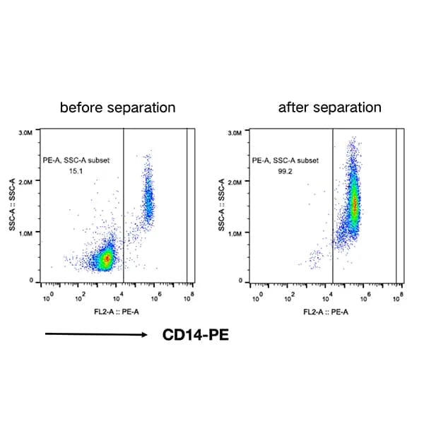 RWD Human CD14+ Cell Separation Kit (RUO)